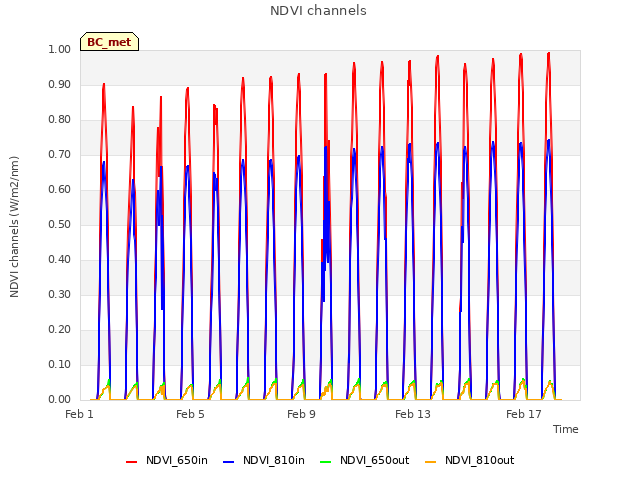 Explore the graph:NDVI channels in a new window