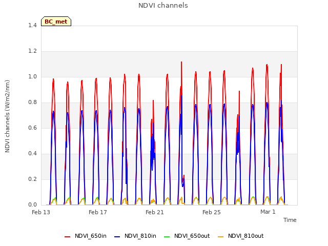 Explore the graph:NDVI channels in a new window