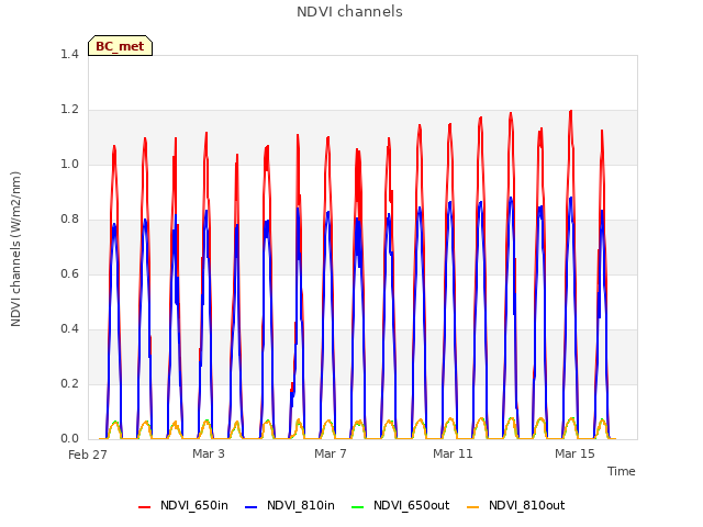 Explore the graph:NDVI channels in a new window