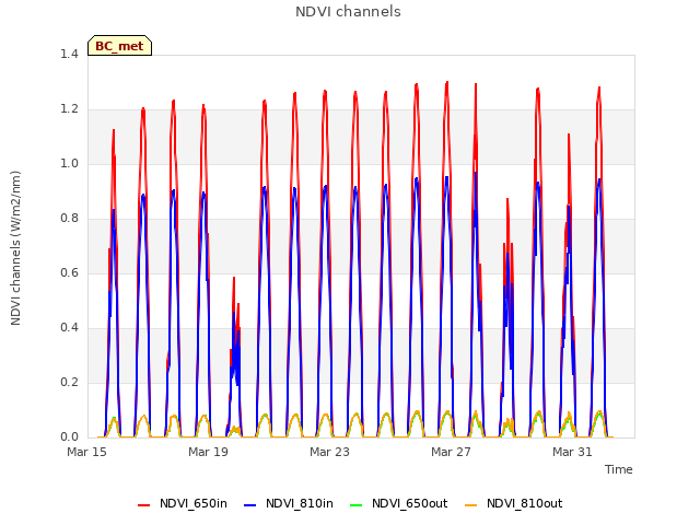 Explore the graph:NDVI channels in a new window