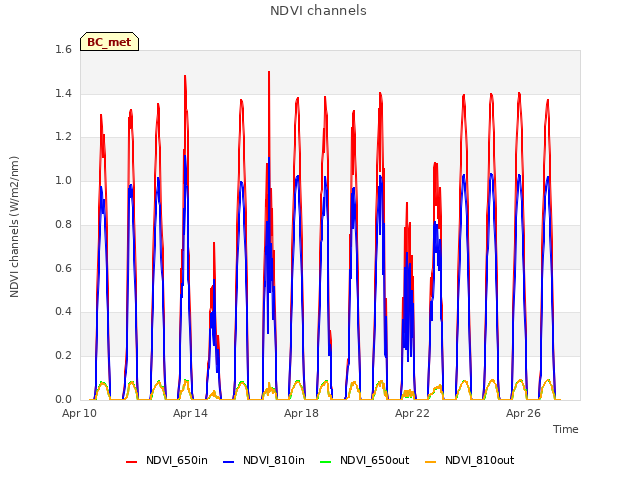 Explore the graph:NDVI channels in a new window