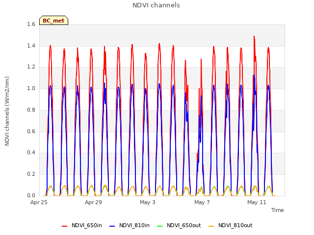 Explore the graph:NDVI channels in a new window