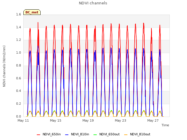 Explore the graph:NDVI channels in a new window