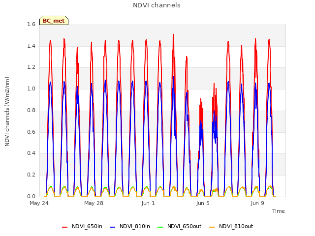 Explore the graph:NDVI channels in a new window