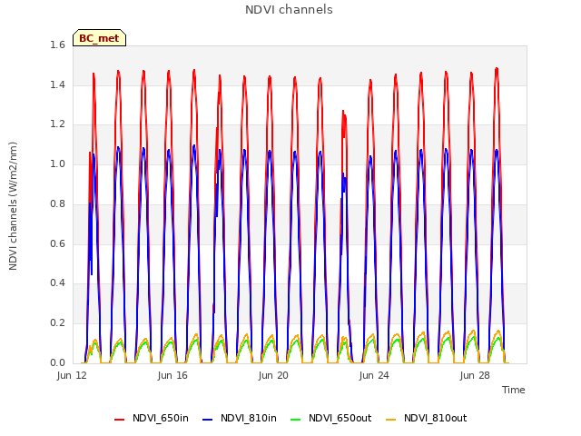 Explore the graph:NDVI channels in a new window