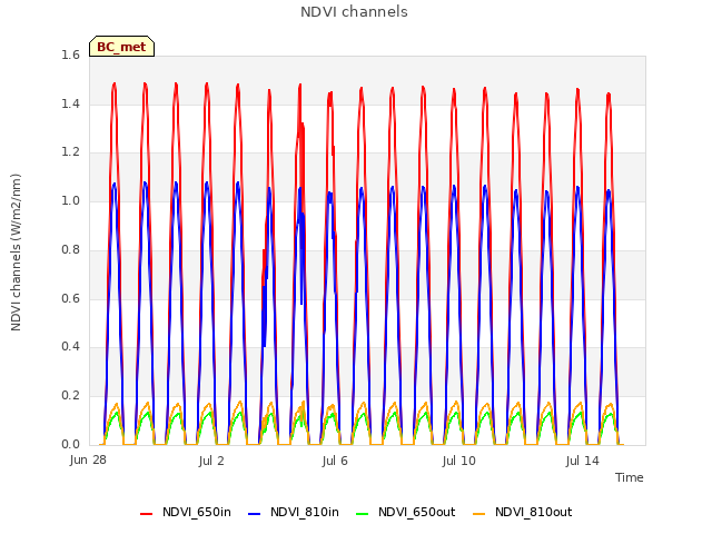 Explore the graph:NDVI channels in a new window