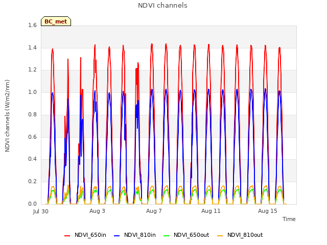 Explore the graph:NDVI channels in a new window