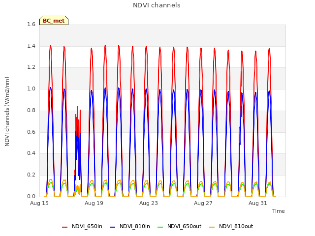 Explore the graph:NDVI channels in a new window