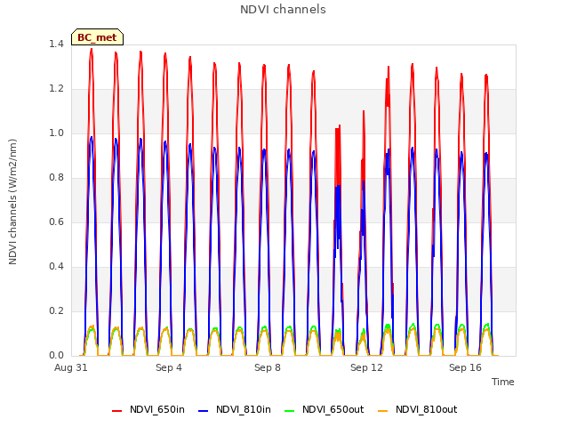 Explore the graph:NDVI channels in a new window