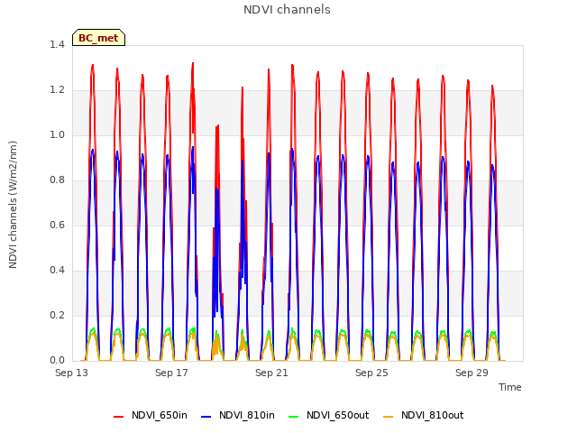 Explore the graph:NDVI channels in a new window