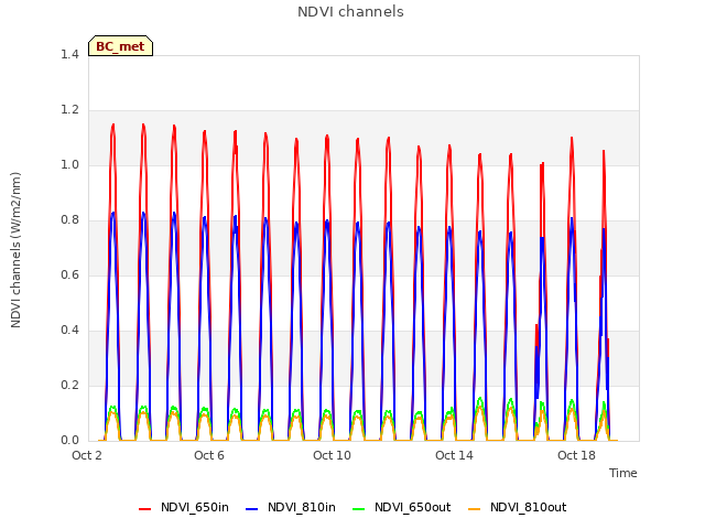 Explore the graph:NDVI channels in a new window