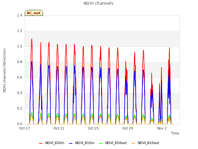 Explore the graph:NDVI channels in a new window