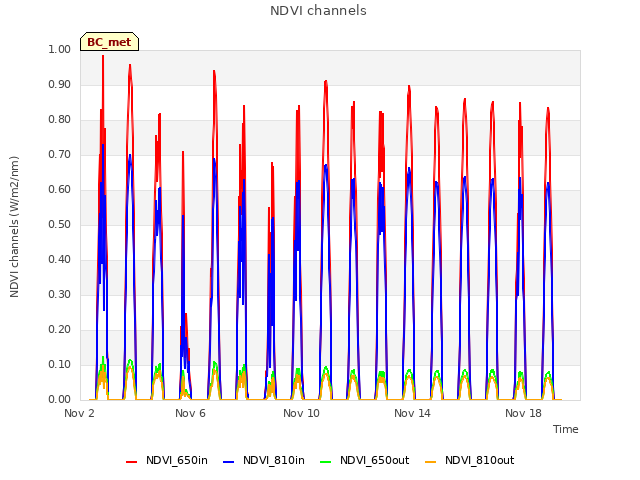 Explore the graph:NDVI channels in a new window