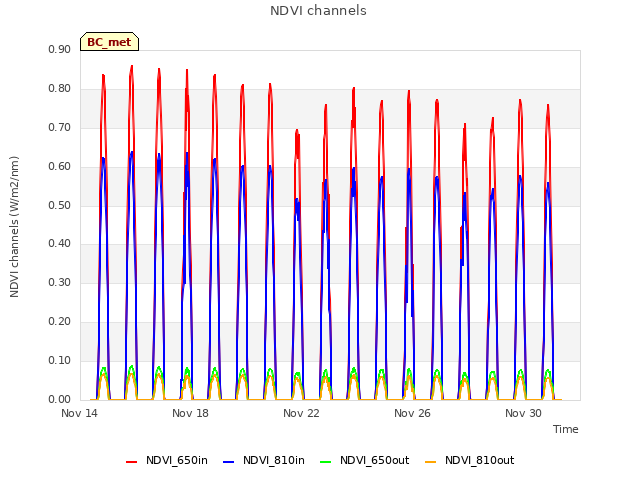 Explore the graph:NDVI channels in a new window