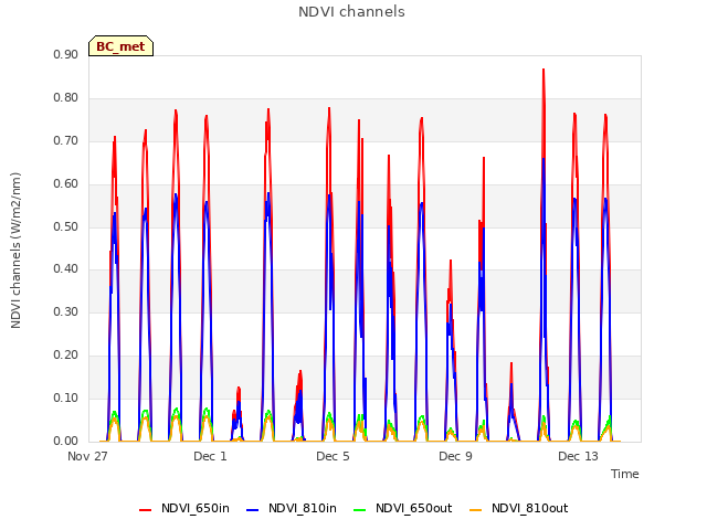 Explore the graph:NDVI channels in a new window