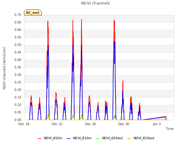 Explore the graph:NDVI channels in a new window