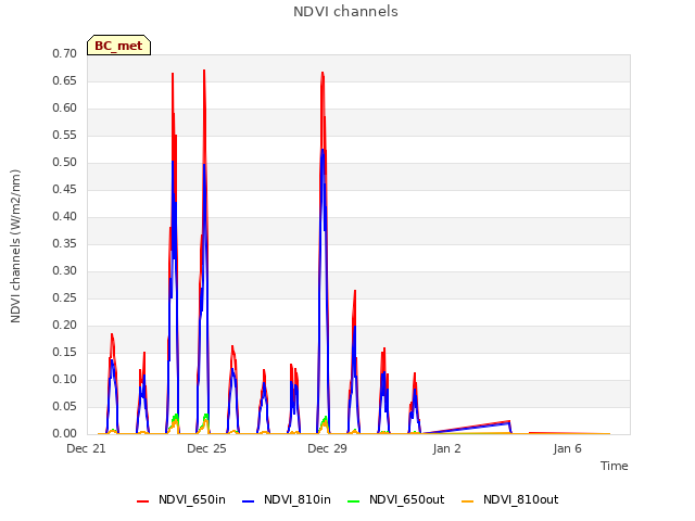 Explore the graph:NDVI channels in a new window