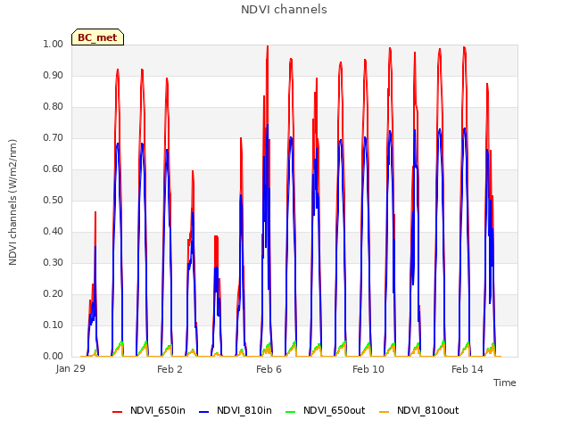 Explore the graph:NDVI channels in a new window