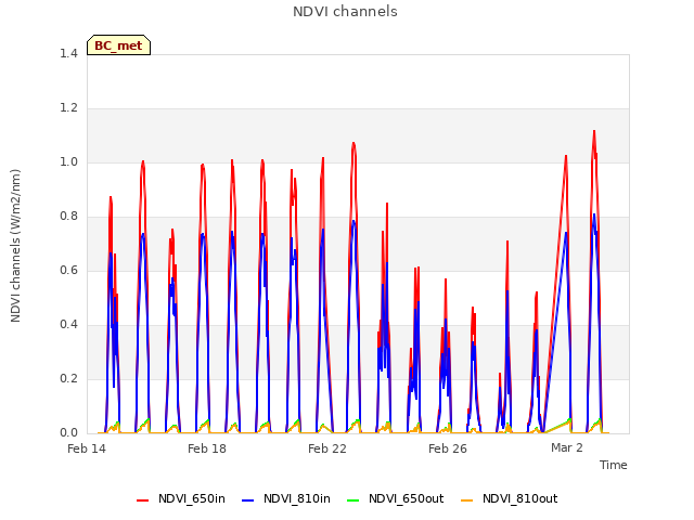 Explore the graph:NDVI channels in a new window