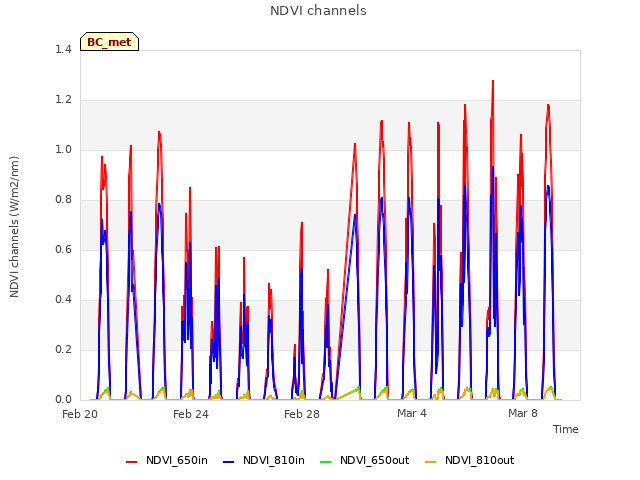 Explore the graph:NDVI channels in a new window