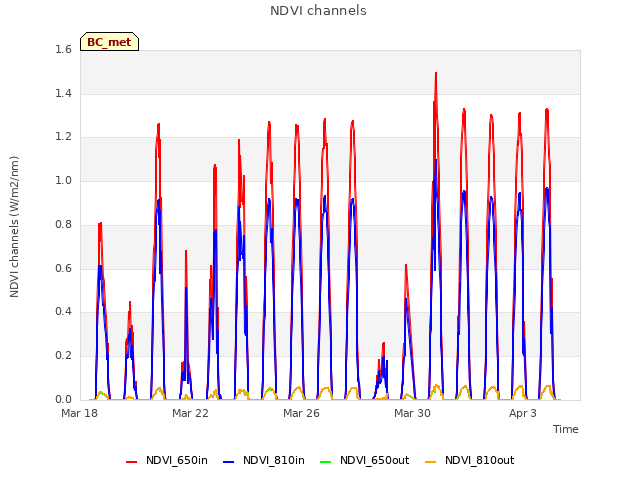 Explore the graph:NDVI channels in a new window