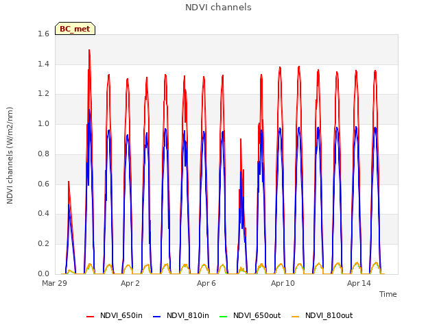 Explore the graph:NDVI channels in a new window