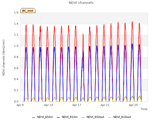 Explore the graph:NDVI channels in a new window