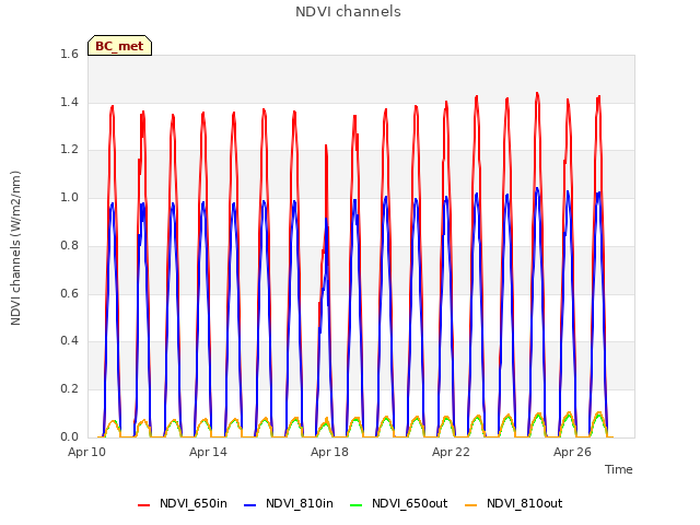 Explore the graph:NDVI channels in a new window