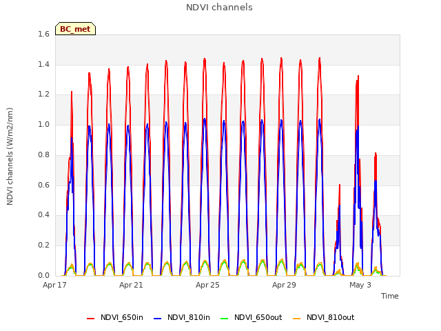 Explore the graph:NDVI channels in a new window