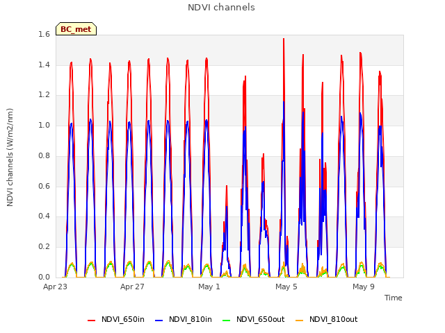 Explore the graph:NDVI channels in a new window