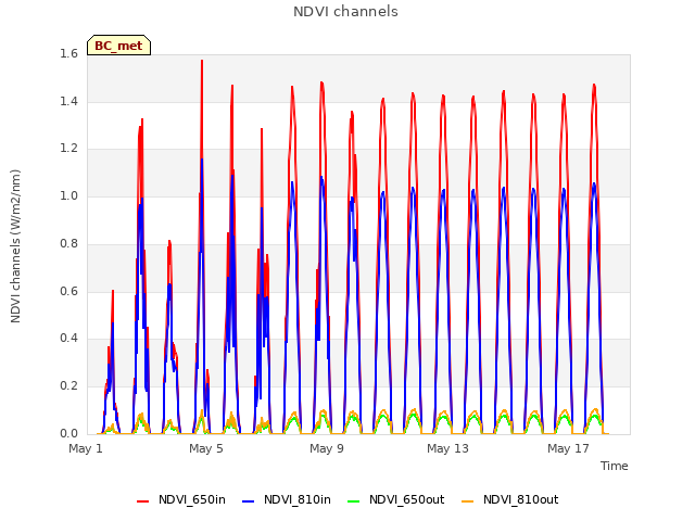 Explore the graph:NDVI channels in a new window