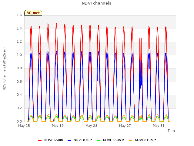 Explore the graph:NDVI channels in a new window