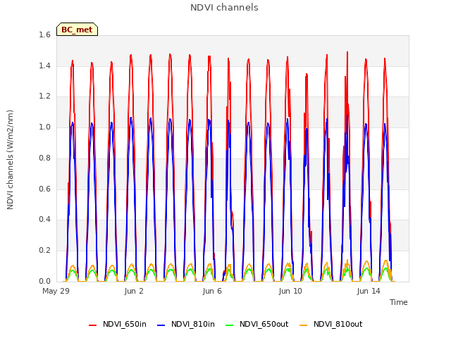 Explore the graph:NDVI channels in a new window