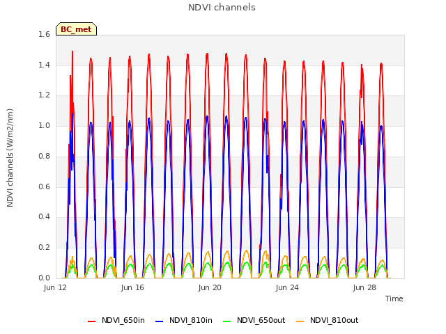 Explore the graph:NDVI channels in a new window