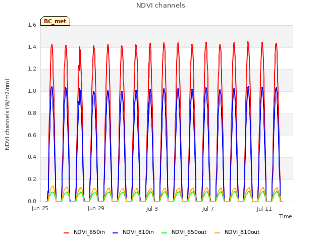 Explore the graph:NDVI channels in a new window