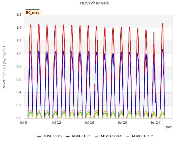 Explore the graph:NDVI channels in a new window
