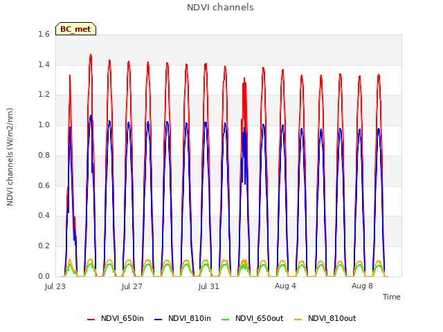 Explore the graph:NDVI channels in a new window