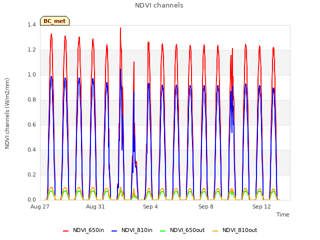 Explore the graph:NDVI channels in a new window