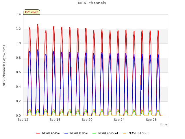 Explore the graph:NDVI channels in a new window