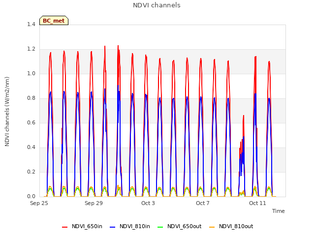 Explore the graph:NDVI channels in a new window