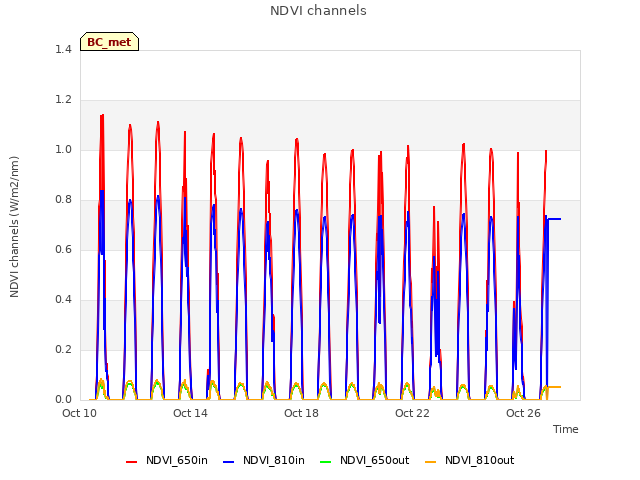 Explore the graph:NDVI channels in a new window