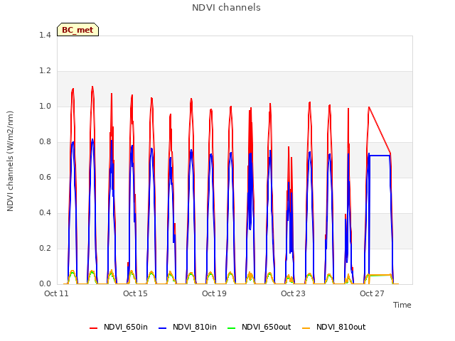 Explore the graph:NDVI channels in a new window