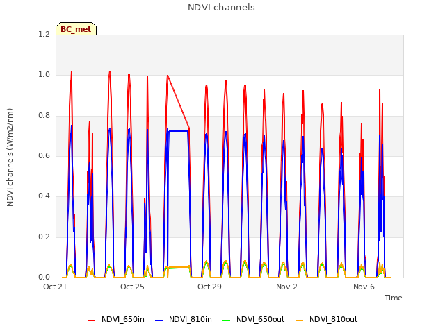 Explore the graph:NDVI channels in a new window