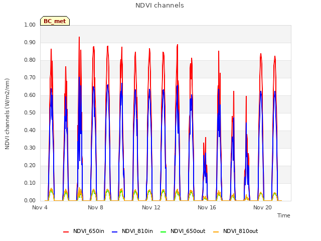 Explore the graph:NDVI channels in a new window