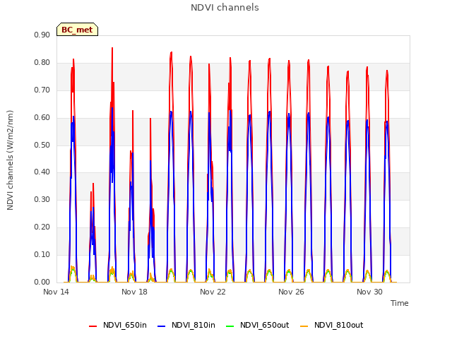 Explore the graph:NDVI channels in a new window