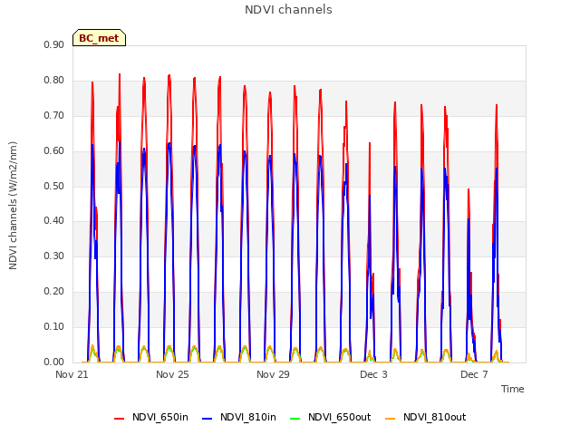 Explore the graph:NDVI channels in a new window