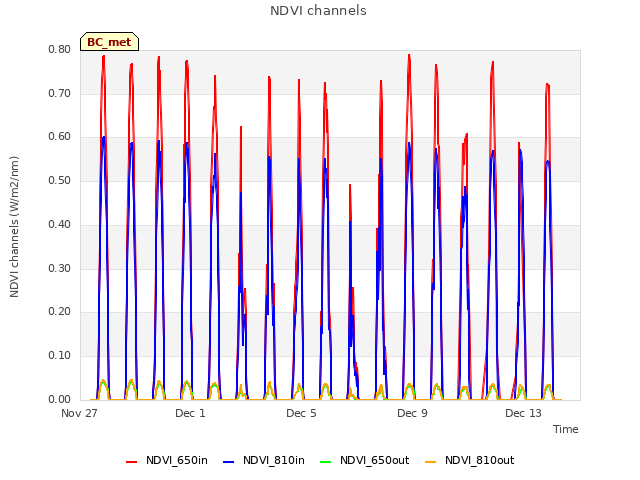 Explore the graph:NDVI channels in a new window