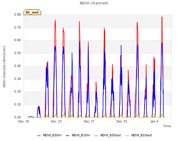 Explore the graph:NDVI channels in a new window