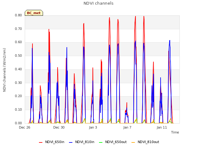 Explore the graph:NDVI channels in a new window