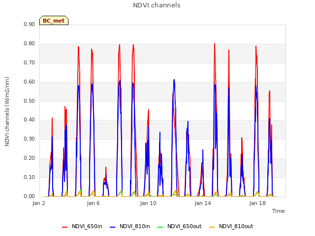 Explore the graph:NDVI channels in a new window